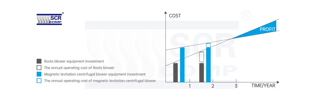 Ahorro energético del soplador centrífugo
