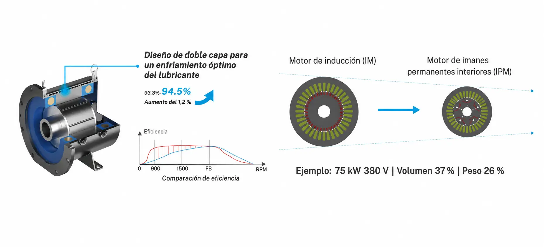 Motor APM de eficiencia superpremium, equivalente a IE4 Motor APM de eficiencia superpremium, equivalente a IE4